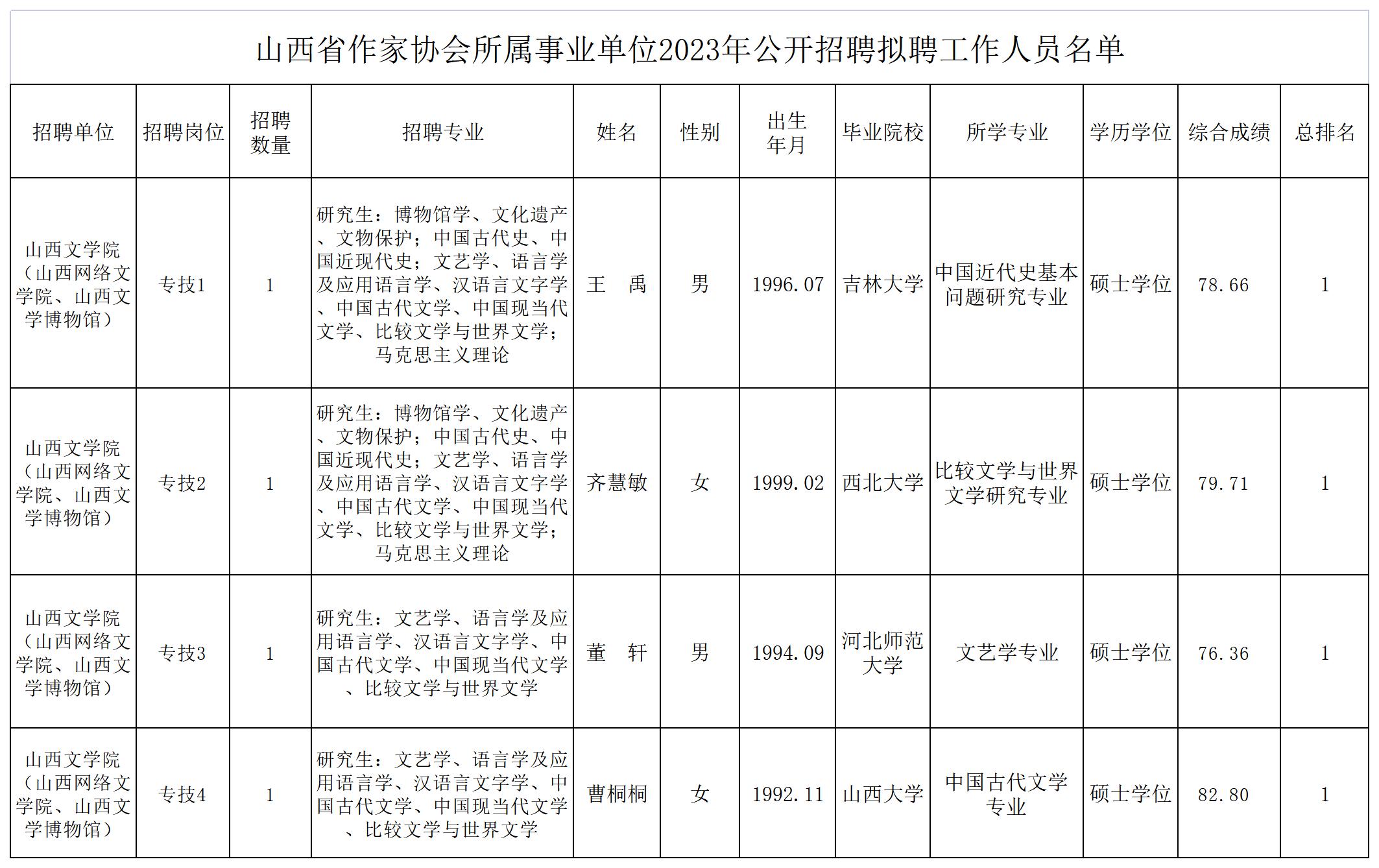 山西省作家协会所属事业单位2023年公开招聘拟聘工作人员名单（23.8.21）(1)_Sheet1.jpg